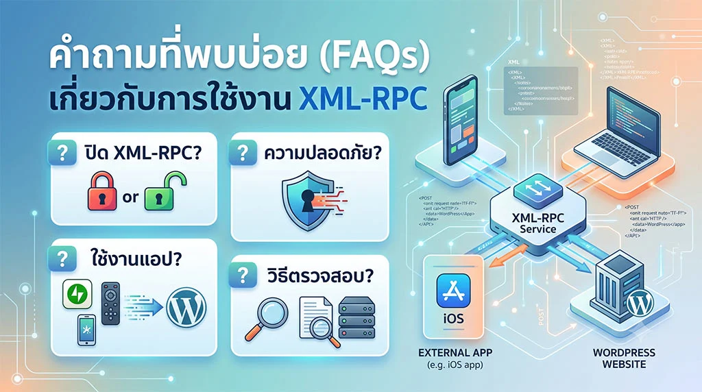 ภาพอินโฟกราฟิกคำถามที่พบบ่อย (FAQs) เกี่ยวกับการใช้งาน XML-RPC ในรูปแบบแผงคำถาม 4 ด้าน ได้แก่ ปิด XML-RPC?, ความปลอดภัย?, ใช้งานแอป?, และวิธีตรวจสอบ? พร้อมไอคอนที่เกี่ยวข้อง เช่น กุญแจล็อก, โล่, โลโก้ WordPress, แว่นขยาย และเซิร์ฟเวอร์ ด้านขวามีแผนภูมิแสดงการเชื่อมต่อระหว่างแอปภายนอก (เช่น iOS app) กับเว็บไซต์ WordPress ผ่าน XML-RPC Service บนพื้นหลังลายวงจรสีฟ้าอ่อน